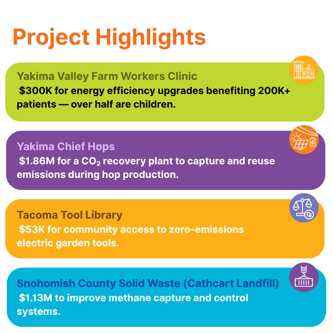 Graphic with title: “Project Highlights” with bullet point information on each project; “Yakima Valley Farm Workers Clinic,” “Yakima Chief Hops,” “Tacoma Tool Library,” and “Snohomish County Solid Waste (Cathcart Landfill).” each bullet in a different colored box with their corresponding project icon on the “Mapping Washington’s Climate Commitments” map.